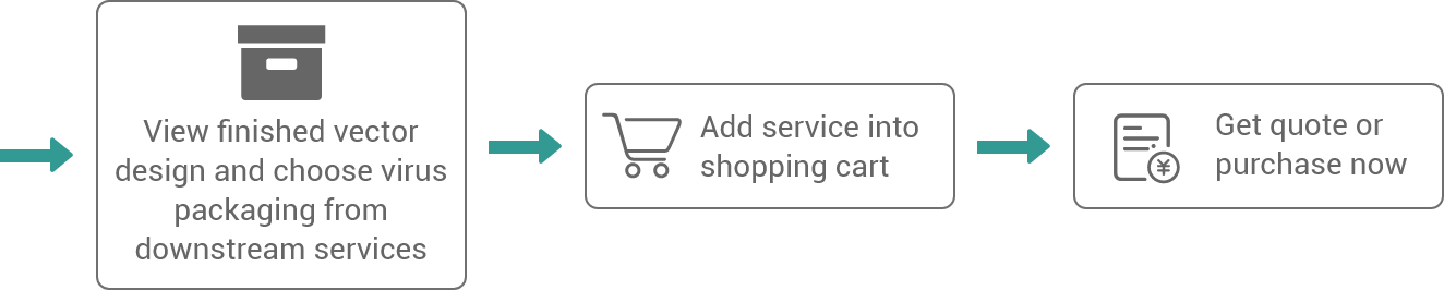 Add virus packaging services from your vectors' downstream services into the shopping cart, and purchase now.