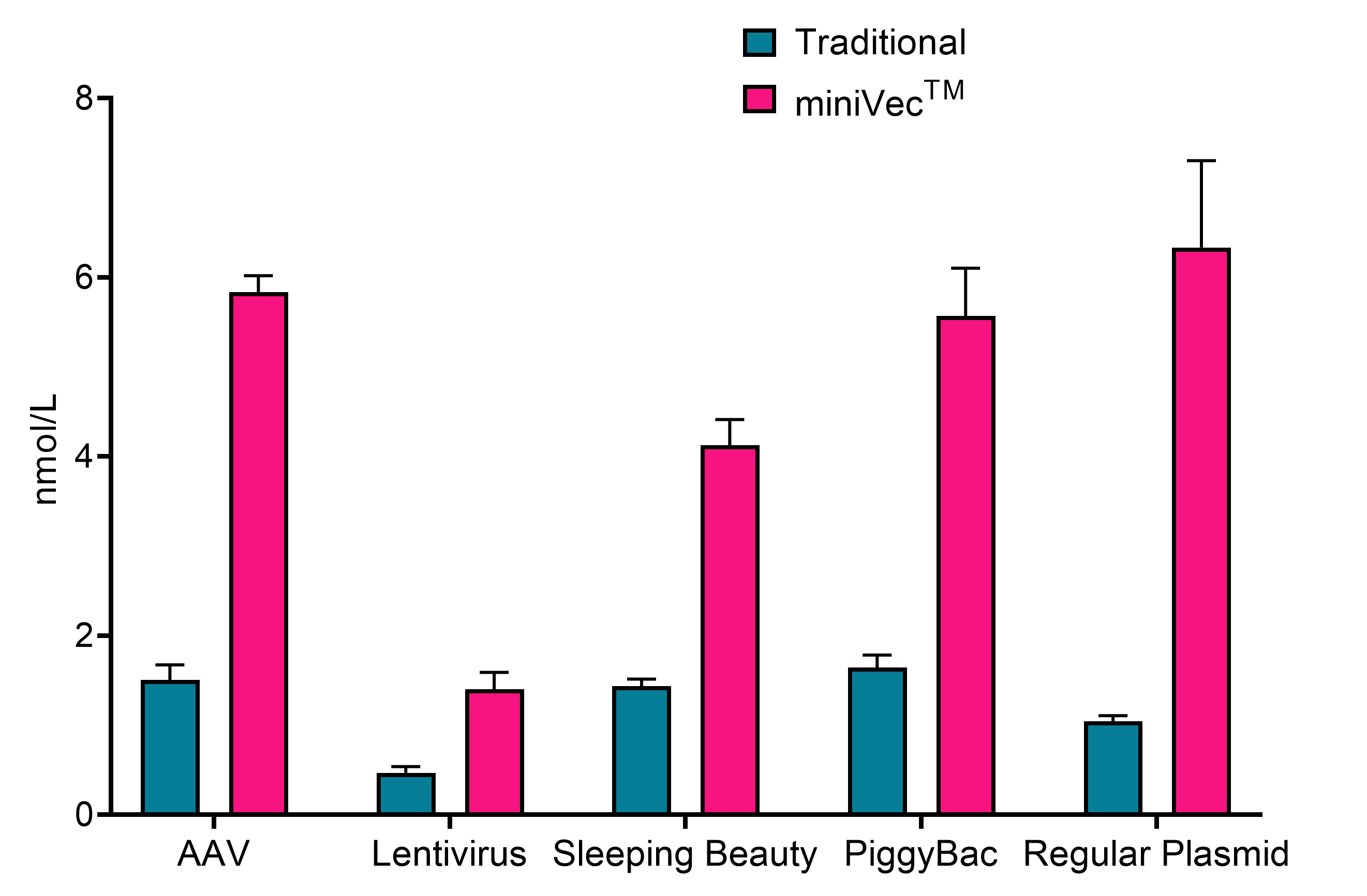 Comparison of plasmid yields from lab-scale fermentation between traditional and miniVecTM plasmids across multiple vector systems.  