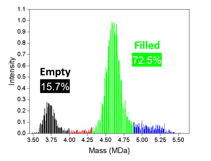 Charge detection mass spectrometry (CDMS) analysis example for AAV8 with 15.7% empty rate and 72.5% filled rate.