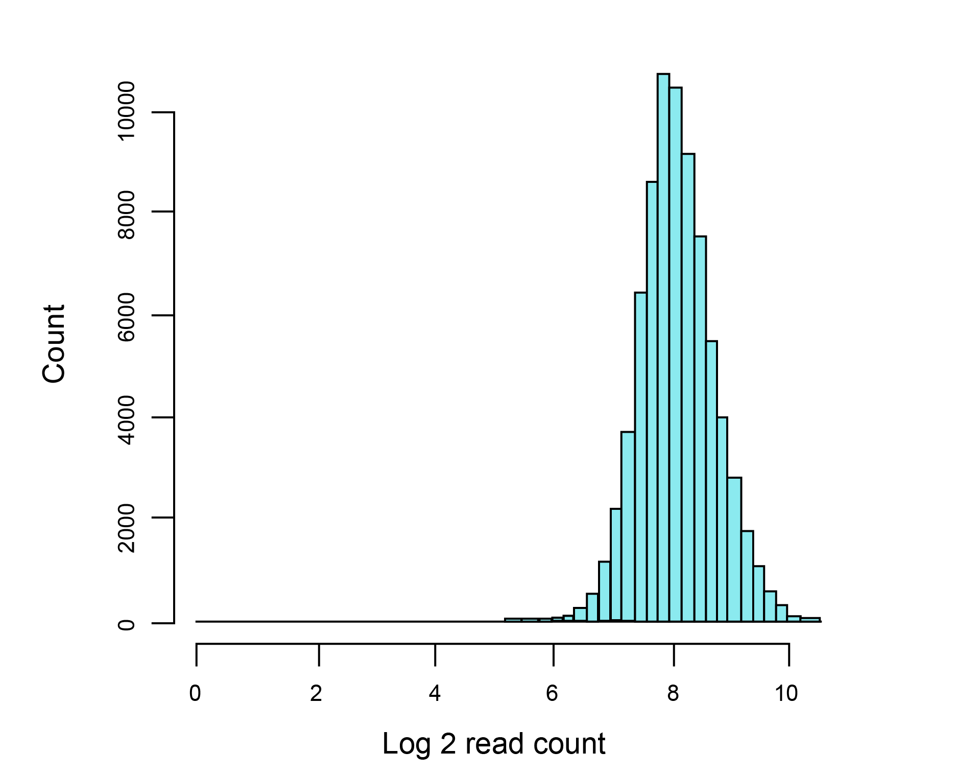 Distribution of gRNA representation in a pooled library