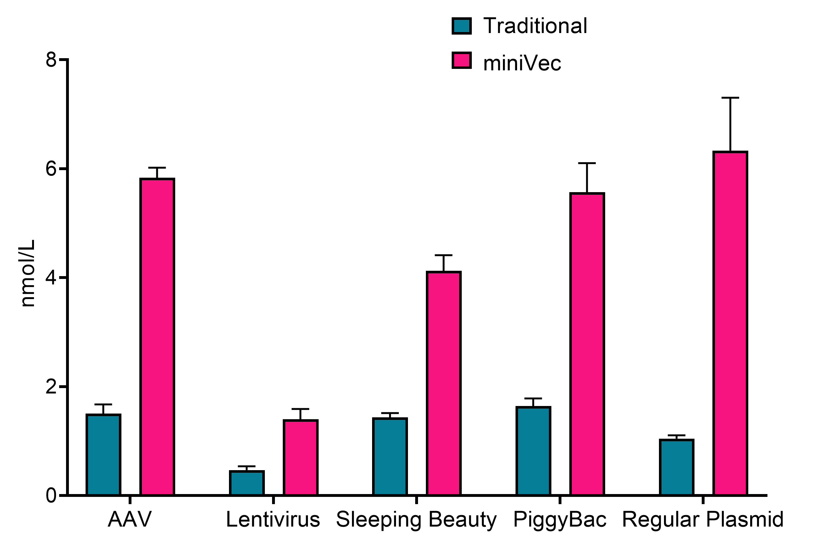 Comparison of plasmid yields from lab-scale fermentation between traditional and miniVecTM plasmids across multiple vector systems.  