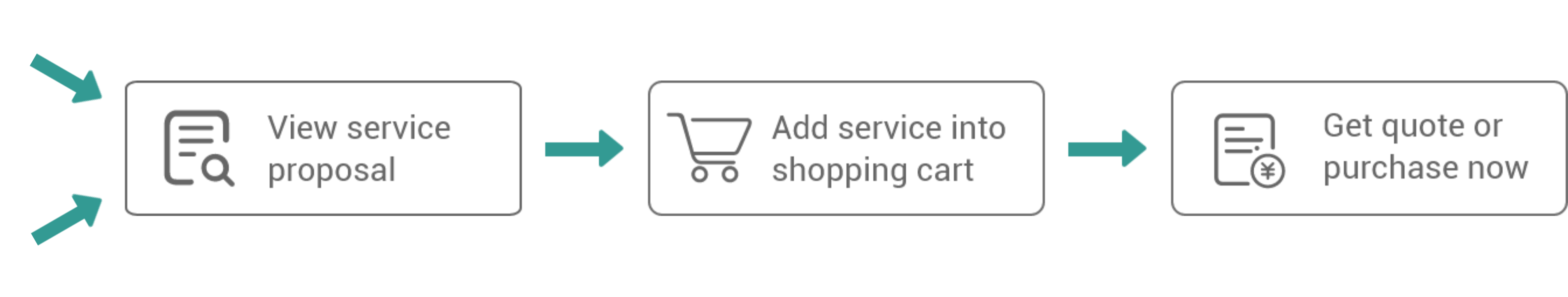 View service proposal > Add service into shopping cart > Get quote or purchase now.